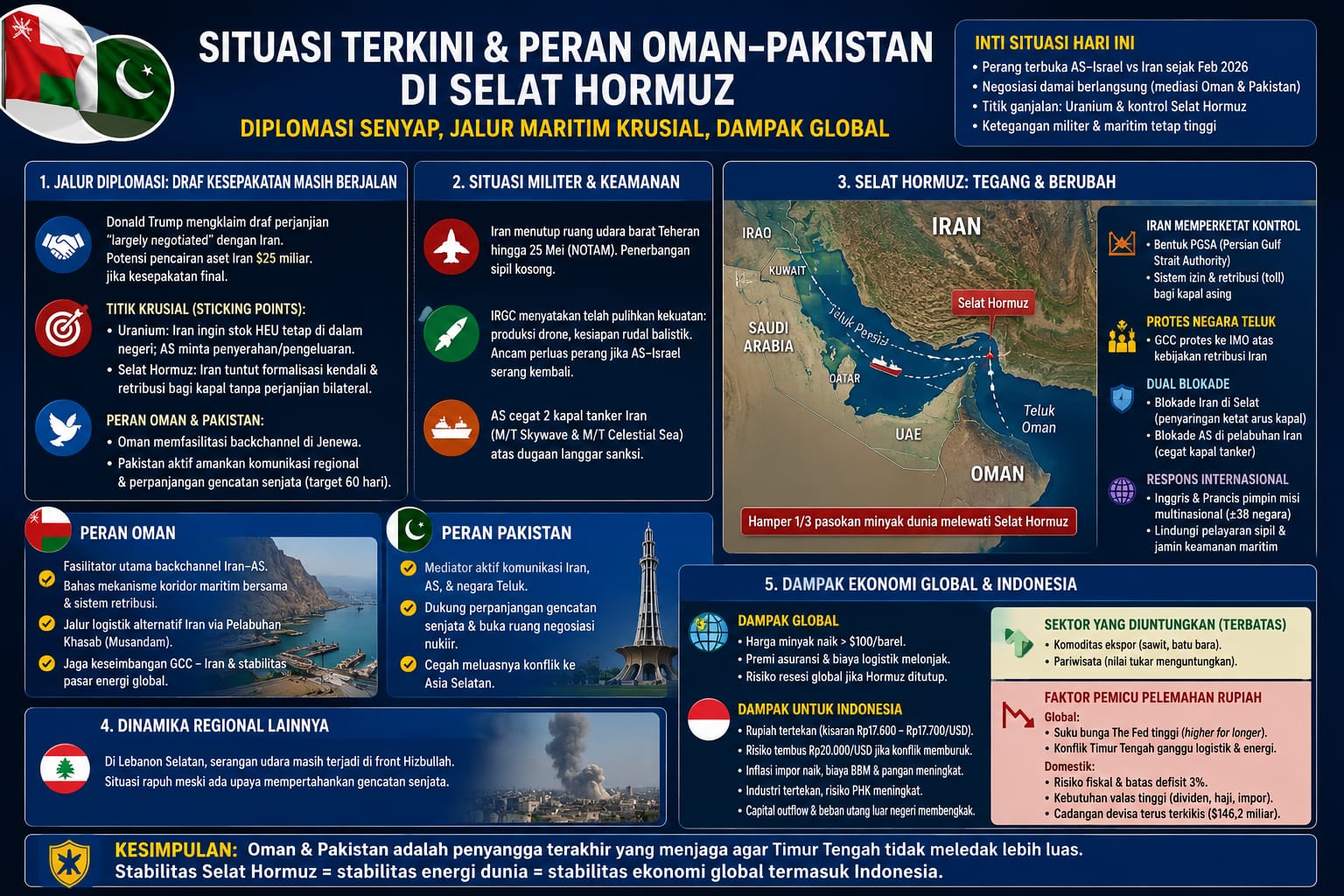 Oman, Pakistan, dan Pertaruhan Besar di Selat Hormuz, Ketika Diplomasi Senyap Menjadi Penentu Stabilitas Dunia